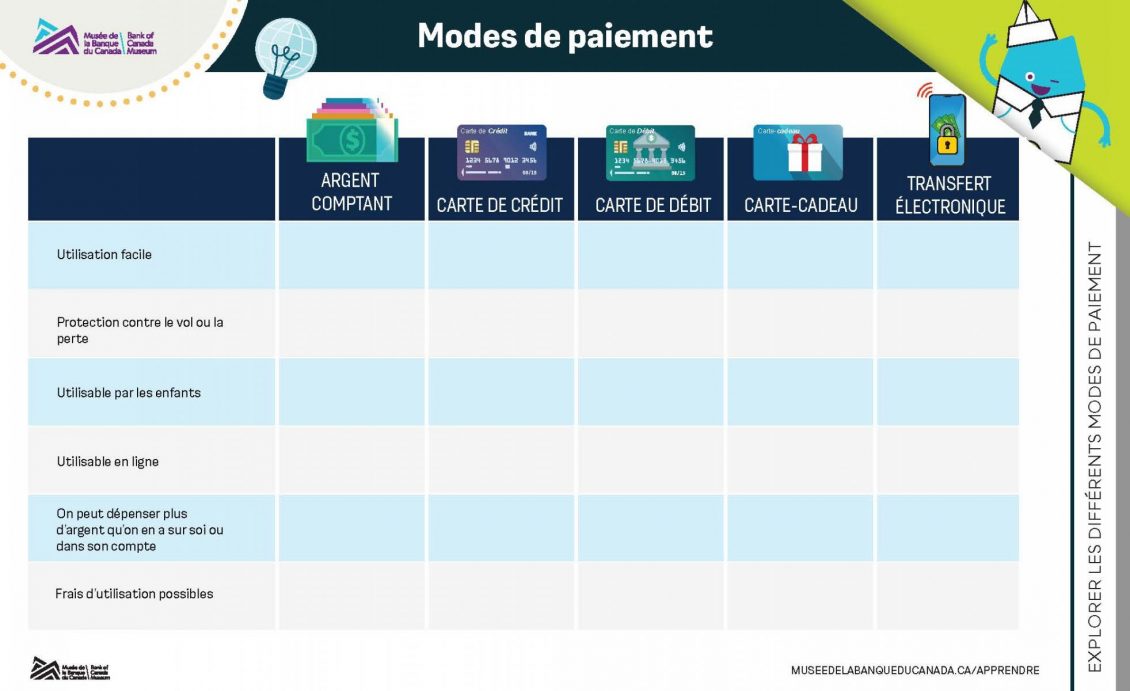 Infographie, grille de rectangles colorés. Les systèmes de paiement en haut de la page et leurs avantages à gauche.