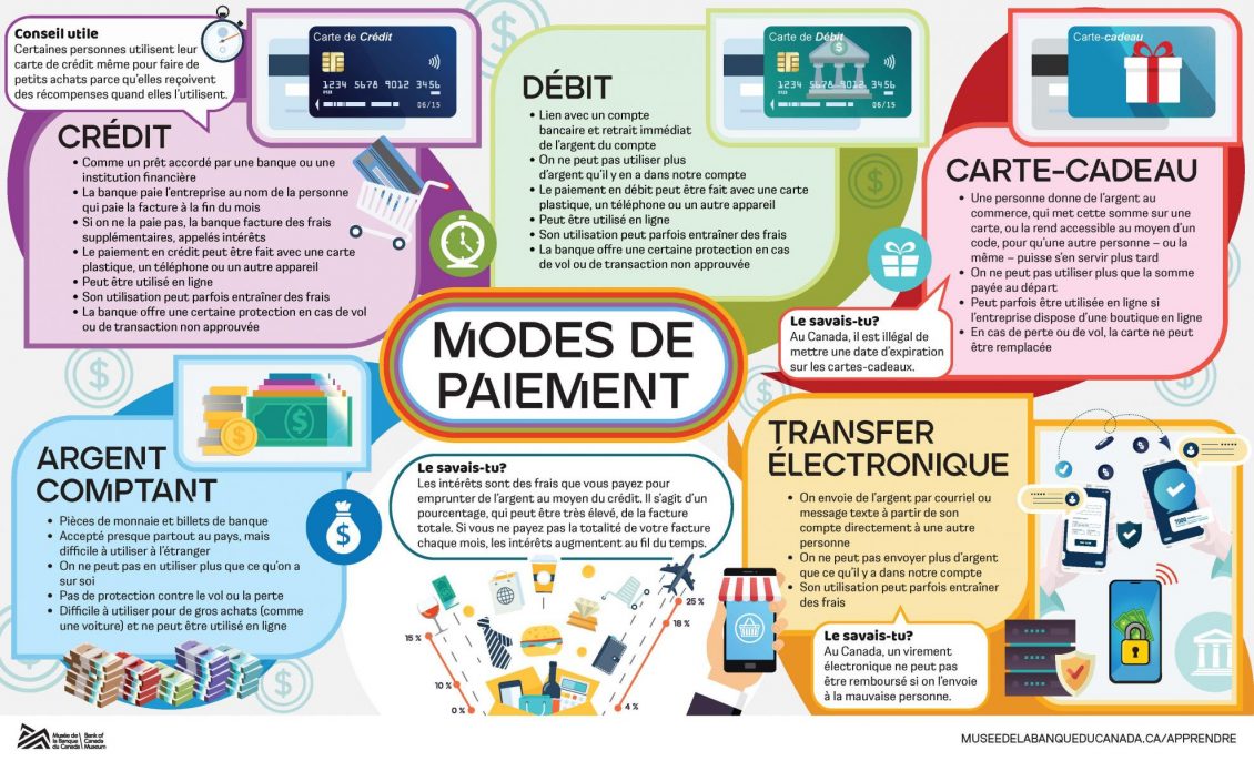 Infographie, symboles illustrant les dépenses et les services bancaires, et informations présentées sous forme de puces sur les modes de paiement.